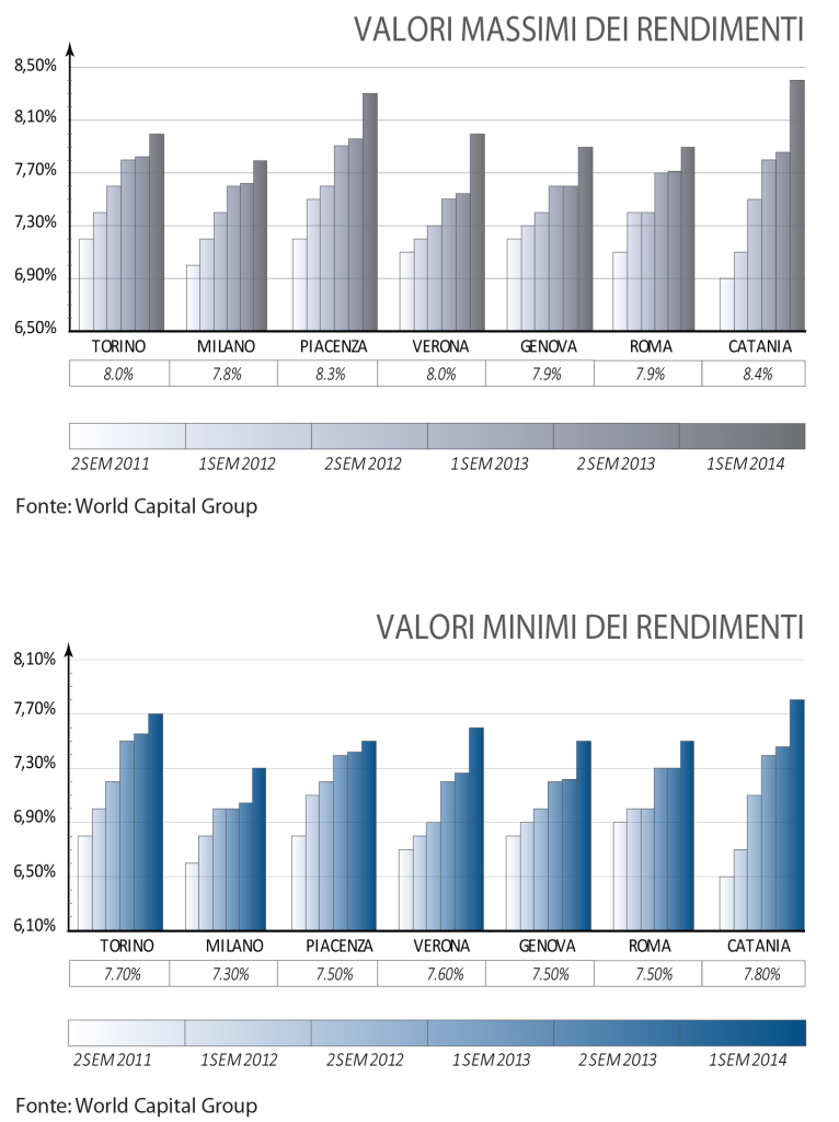 rendimenti-immobiliare-logistico